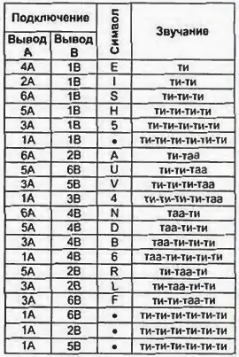 Таблица формируемых символов