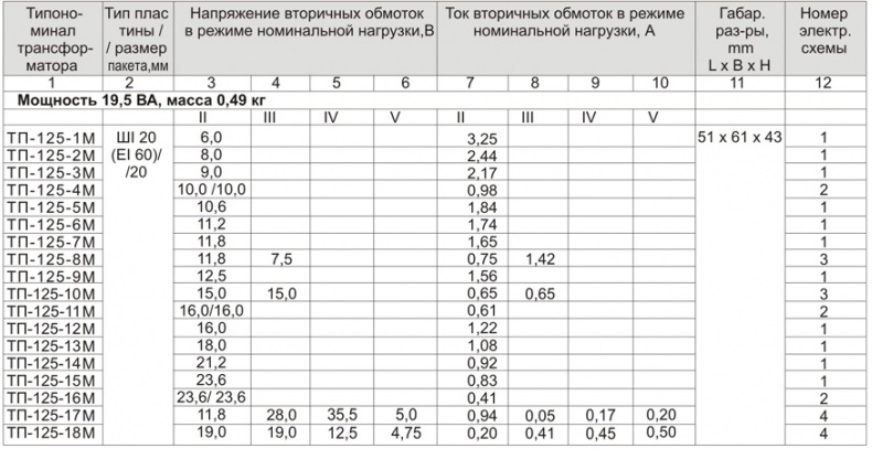 параметры (характеристики) трансформаторов ТП-125-хх