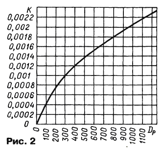 график для определения ширины зазора в магнитопроводе
