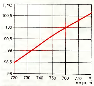 график зависимости температуры кипения воды от атмосферного давления
